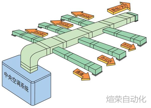 中央空调系统节能 解决方案