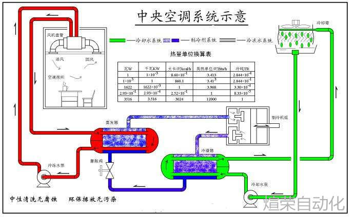 中央空调系统节能 解决方案