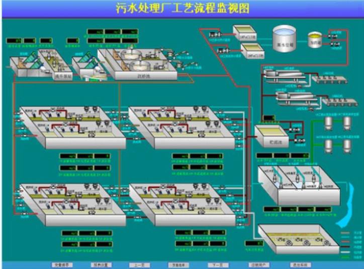 污水处理厂自动化系统监控范围